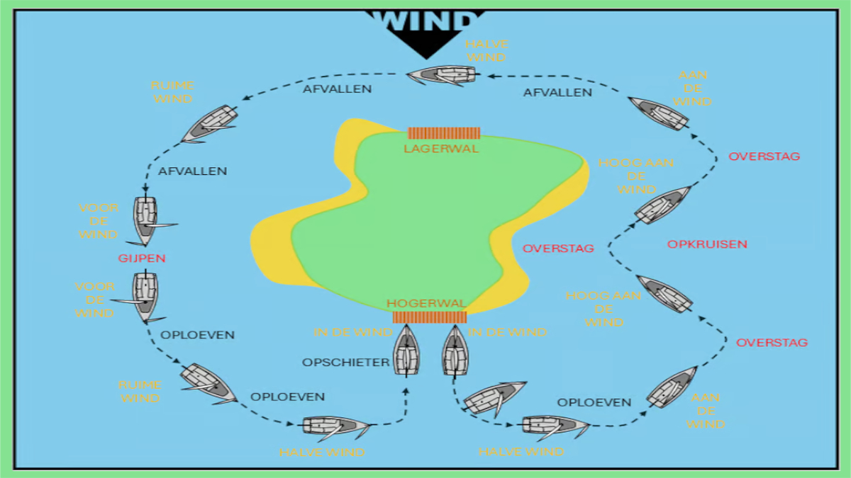De Natuurkunde van het&nbsp;Zeilen
